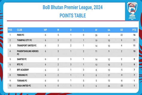 bhutan derby chart|Bhutan Bhutan Premier League 2024 Table & Stats .